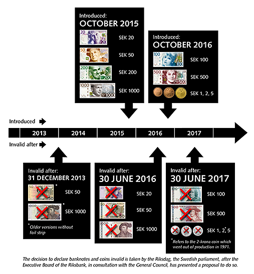 Wechsel zu neuen schwedische Banknoten
